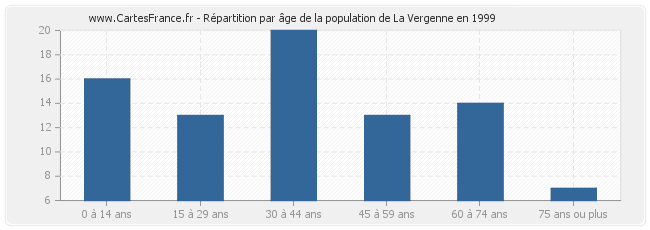 Répartition par âge de la population de La Vergenne en 1999